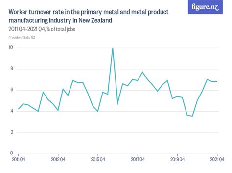 national average turnover rate for primary metal fabrication|metal manufacturing industry statistics.